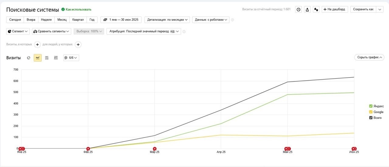 Кейс: разработка сайта и SEO-продвижение для агентства недвижимости | Кейсы «Outatime» в Екатеринбурге Кейс: разработка сайта и SEO-продвижение для агентства недвижимости