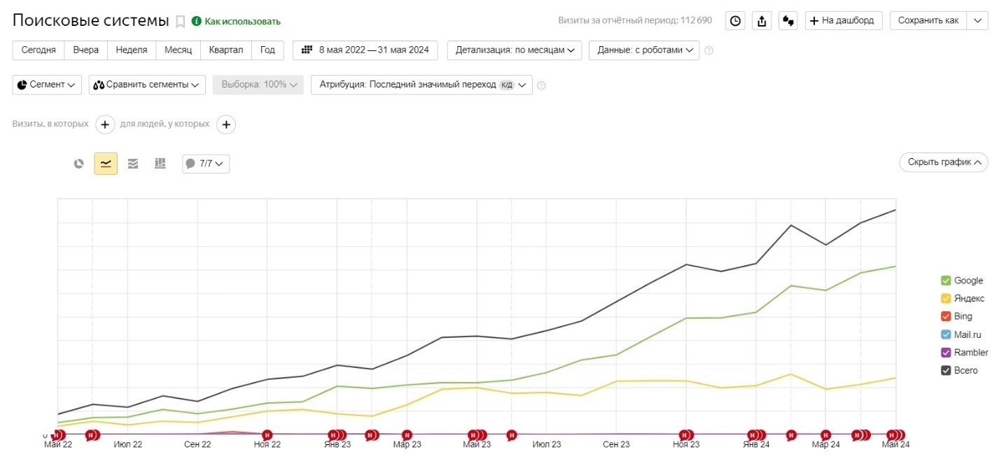 Продвижение сайтов в Екатеринбурге - Заказать SEO продвижение в поисковых системах Google и Яндекс